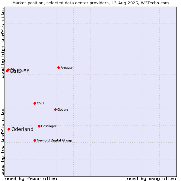 Market position of Oderland vs. Scalaxy vs. CtrlS