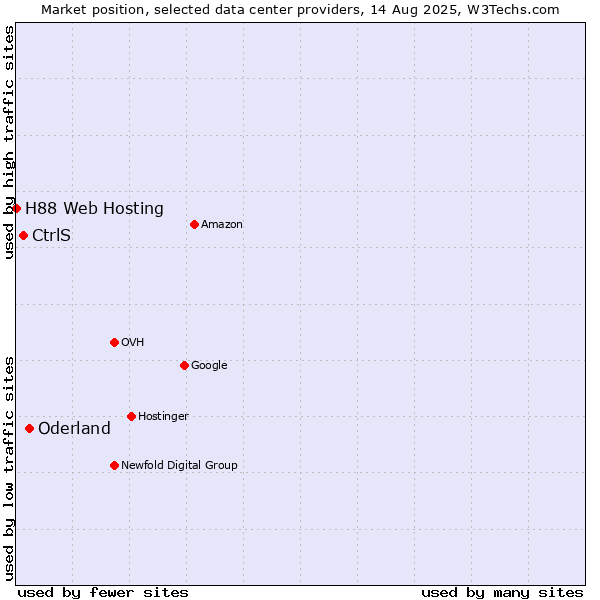 Market position of Oderland vs. CtrlS vs. H88 Web Hosting