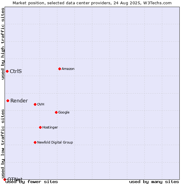 Market position of Render vs. CtrlS vs. OTNet