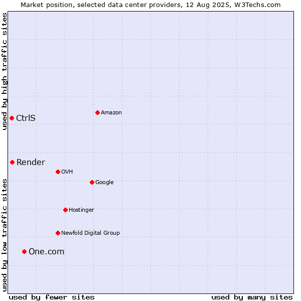 Market position of One.com vs. Render vs. CtrlS