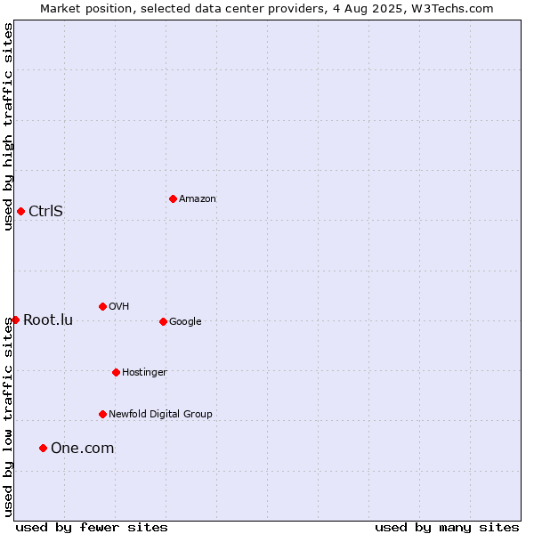 Market position of One.com vs. CtrlS vs. Root.lu