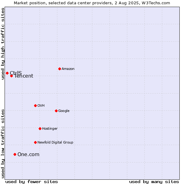 Market position of One.com vs. Tencent vs. CtrlS