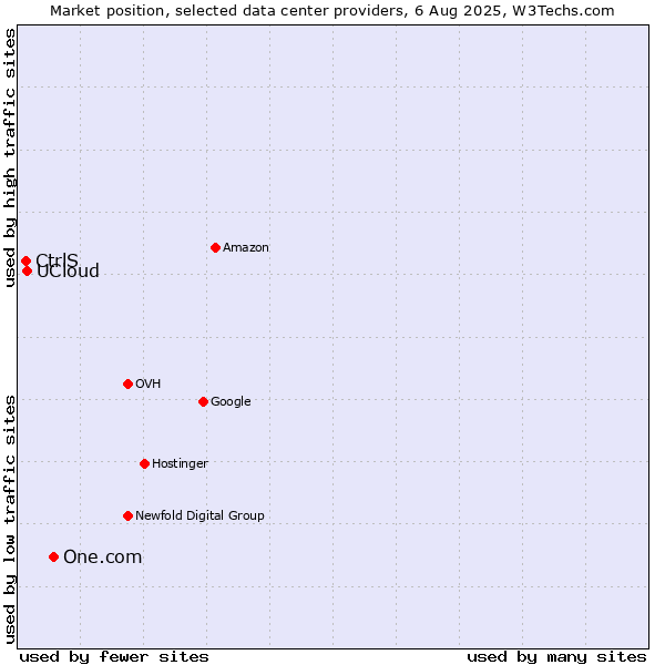 Market position of One.com vs. UCloud vs. CtrlS