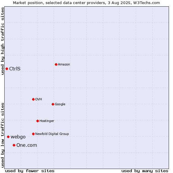 Market position of One.com vs. webgo vs. CtrlS