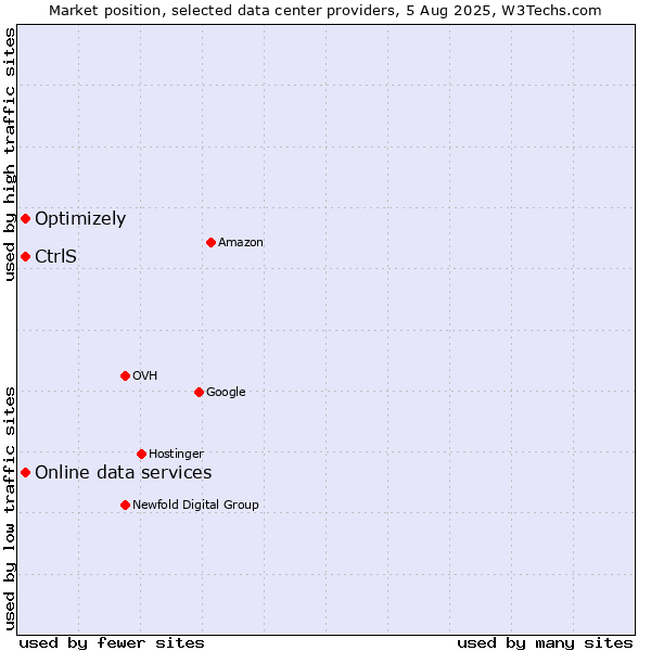 Market position of Online data services vs. Optimizely vs. CtrlS