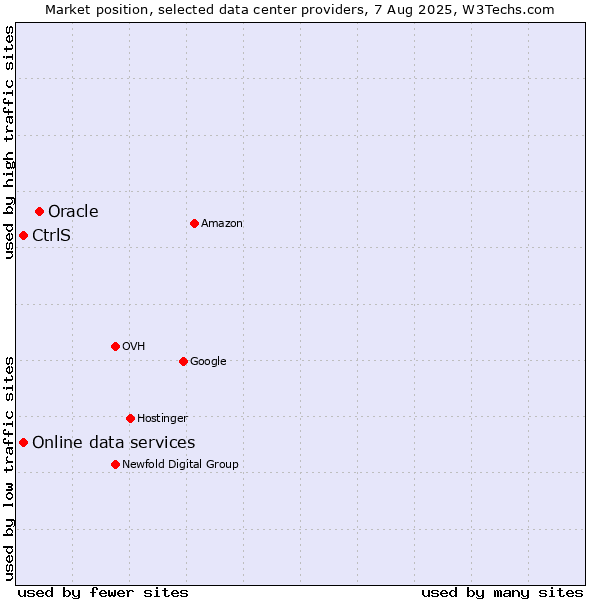 Market position of Oracle vs. Online data services vs. CtrlS