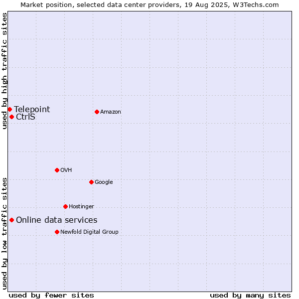 Market position of Online data services vs. CtrlS vs. Telepoint