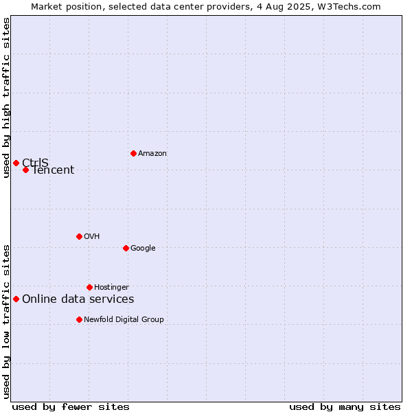 Market position of Tencent vs. Online data services vs. CtrlS