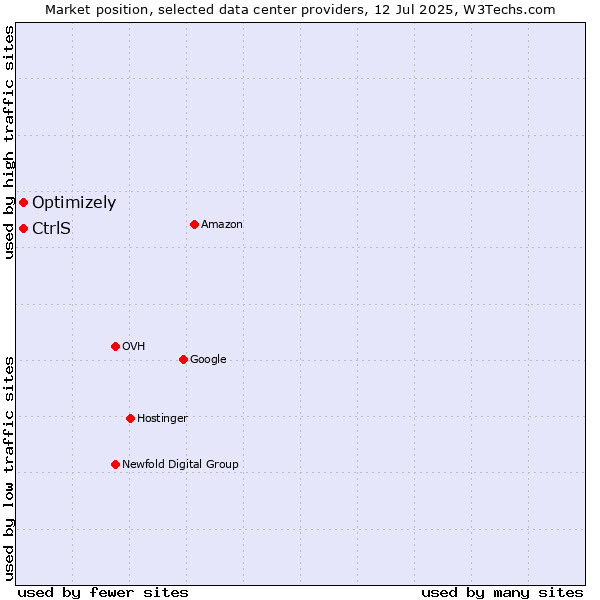 Market position of Optimizely vs. CtrlS