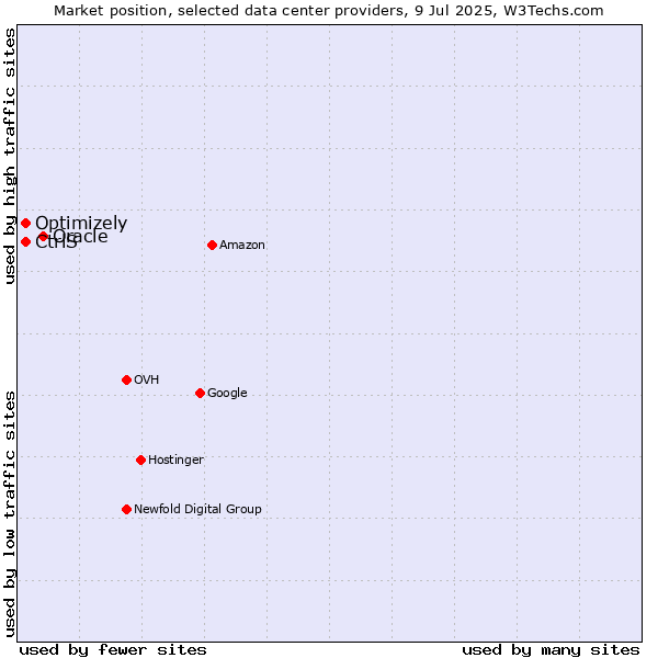Market position of Oracle vs. Optimizely vs. CtrlS