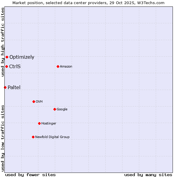 Market position of Optimizely vs. CtrlS vs. Paltel