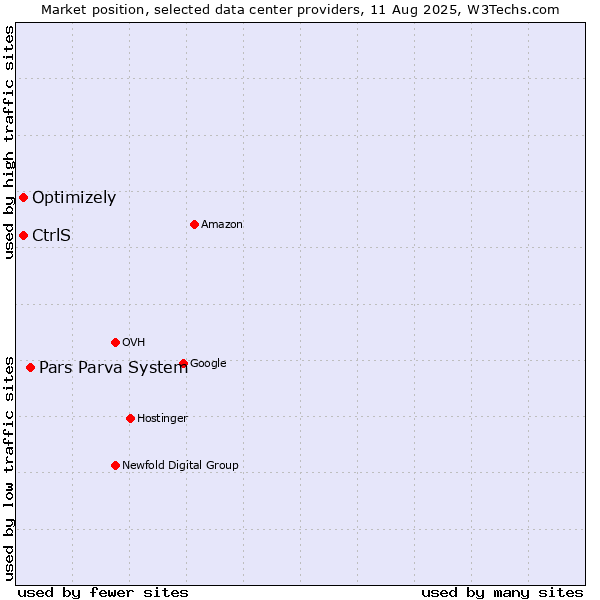 Market position of Pars Parva System vs. Optimizely vs. CtrlS