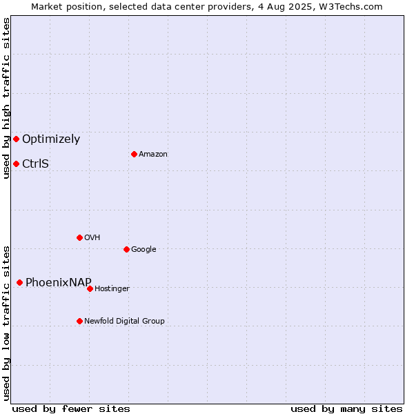 Market position of PhoenixNAP vs. Optimizely vs. CtrlS
