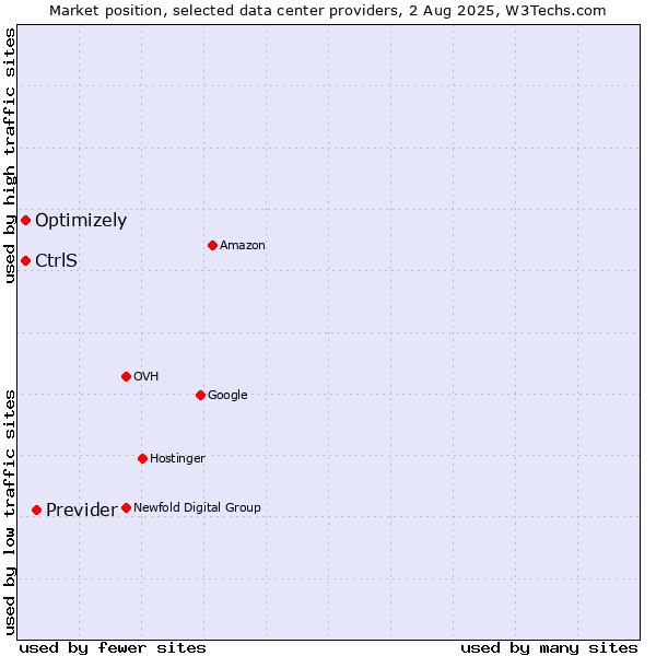 Market position of Previder vs. Optimizely vs. CtrlS