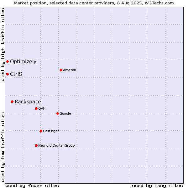 Market position of Rackspace vs. Optimizely vs. CtrlS
