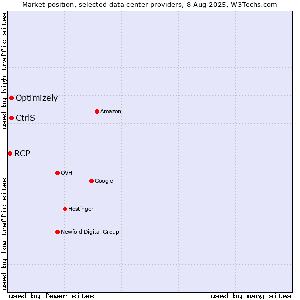 Market position of Optimizely vs. CtrlS vs. RCP