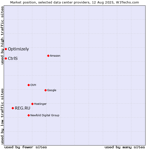 Market position of REG.RU vs. Optimizely vs. CtrlS
