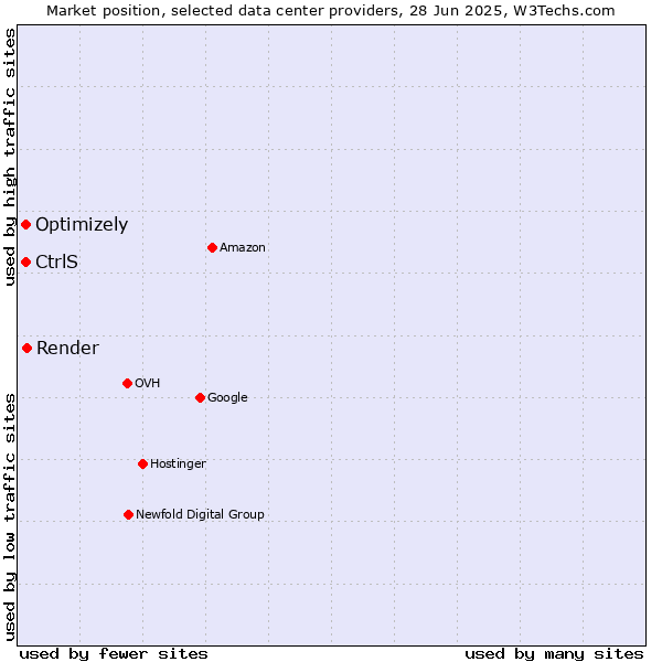 Market position of Render vs. Optimizely vs. CtrlS