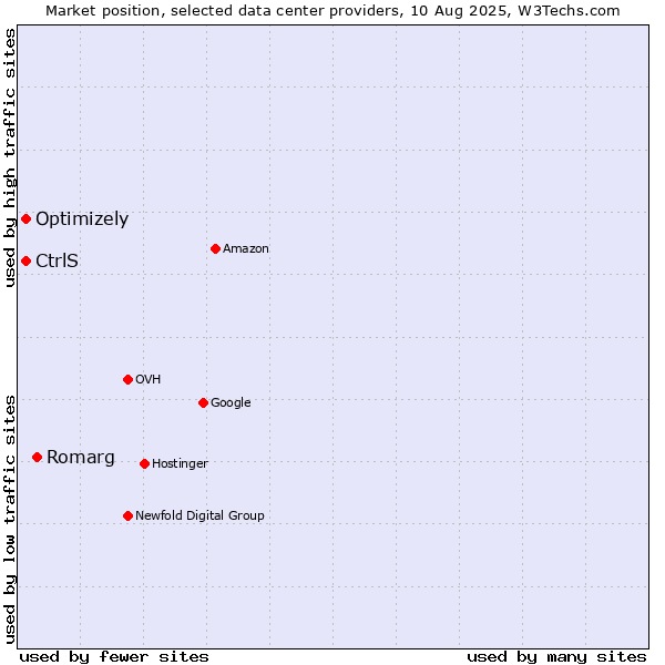 Market position of Romarg vs. Optimizely vs. CtrlS