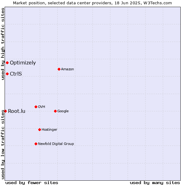 Market position of Optimizely vs. CtrlS vs. Root.lu