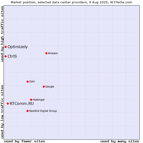 Market position of RTComm.RU vs. Optimizely vs. CtrlS