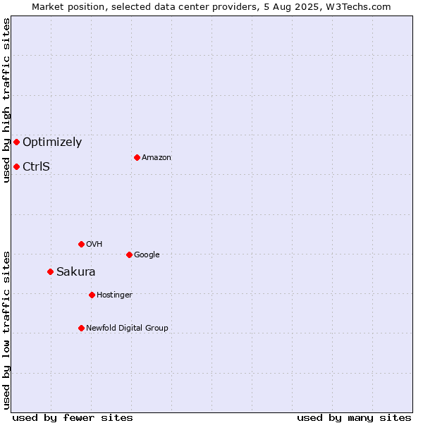 Market position of Sakura vs. Optimizely vs. CtrlS
