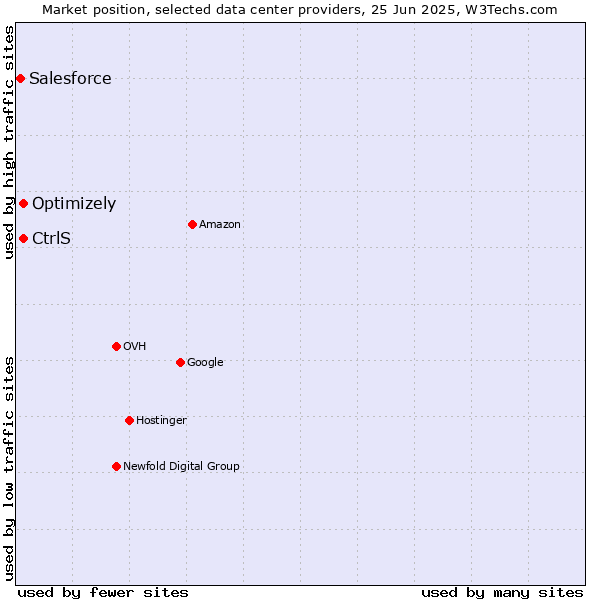 Market position of Optimizely vs. CtrlS vs. Salesforce