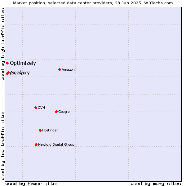 Market position of Scalaxy vs. Optimizely vs. CtrlS