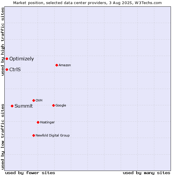 Market position of Summit vs. Optimizely vs. CtrlS