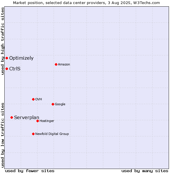 Market position of Serverplan vs. Optimizely vs. CtrlS