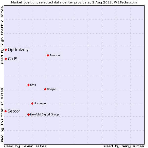 Market position of Optimizely vs. CtrlS vs. Setcor