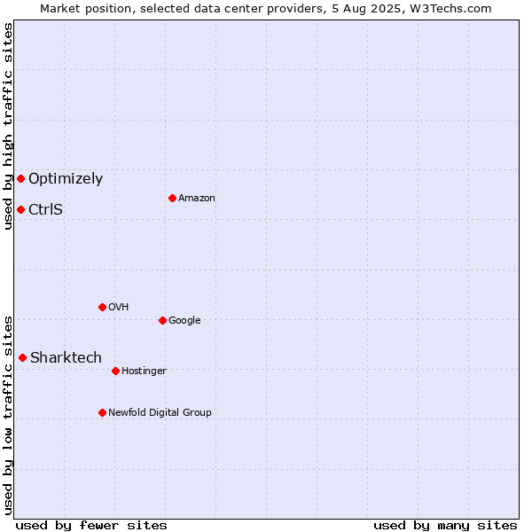 Market position of Sharktech vs. Optimizely vs. CtrlS