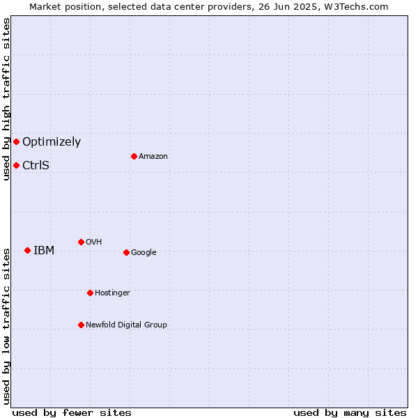 Market position of IBM vs. Optimizely vs. CtrlS