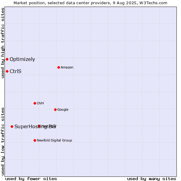 Market position of SuperHosting.BG vs. Optimizely vs. CtrlS