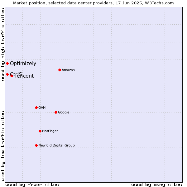Market position of Tencent vs. Optimizely vs. CtrlS