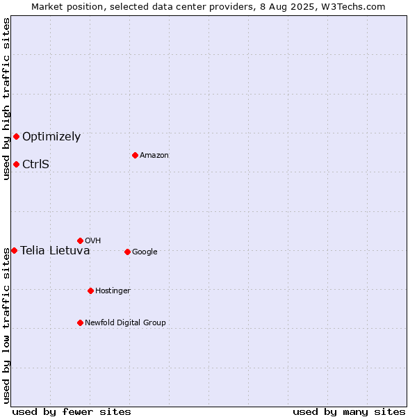 Market position of Optimizely vs. CtrlS vs. Telia Lietuva