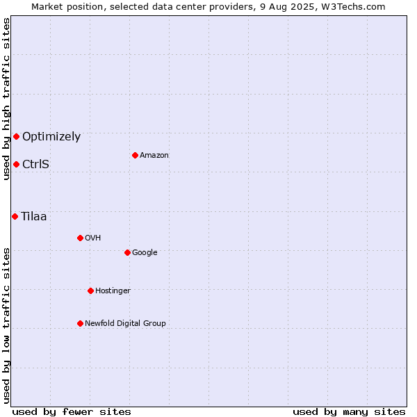 Market position of Optimizely vs. CtrlS vs. Tilaa