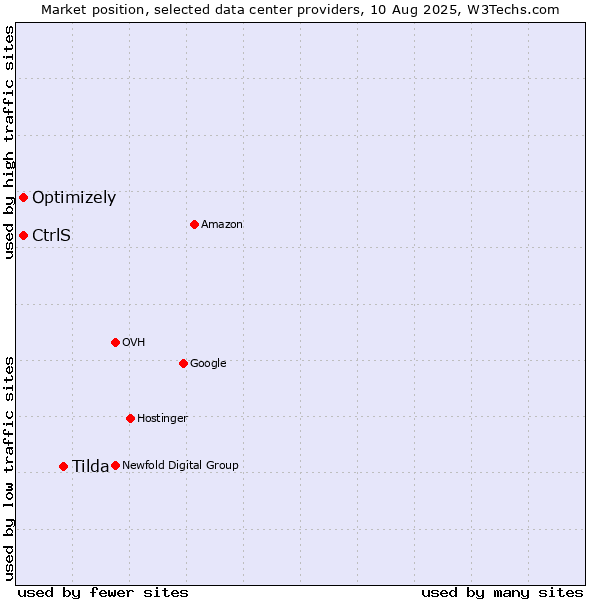 Market position of Tilda vs. Optimizely vs. CtrlS