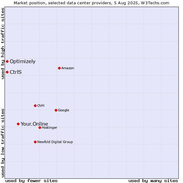 Market position of Your.Online vs. Optimizely vs. CtrlS