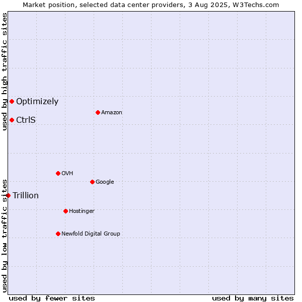 Market position of Optimizely vs. CtrlS vs. Trillion