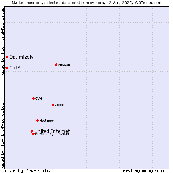 Market position of United Internet vs. Optimizely vs. CtrlS