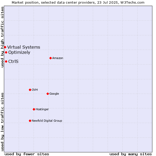Market position of Optimizely vs. CtrlS vs. Virtual Systems