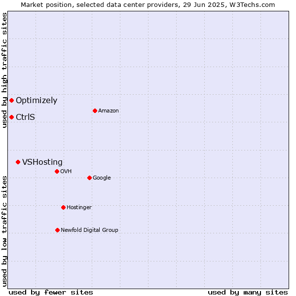 Market position of VSHosting vs. Optimizely vs. CtrlS