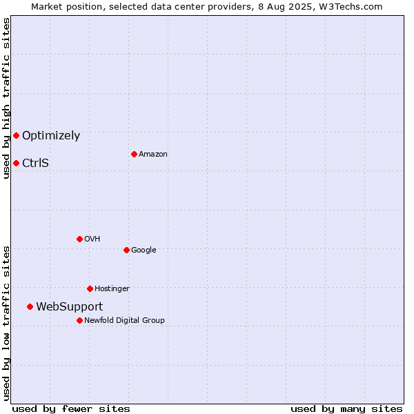 Market position of WebSupport vs. Optimizely vs. CtrlS