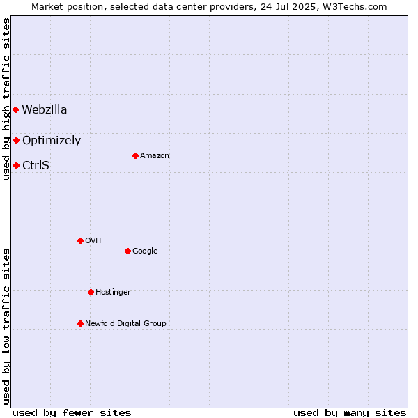Market position of Optimizely vs. CtrlS vs. Webzilla