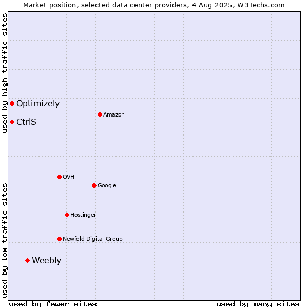 Market position of Weebly vs. Optimizely vs. CtrlS