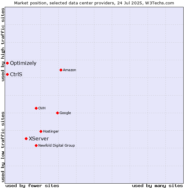 Market position of XServer vs. Optimizely vs. CtrlS