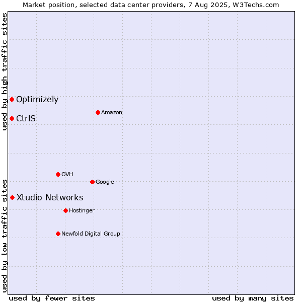 Market position of Xtudio Networks vs. Optimizely vs. CtrlS