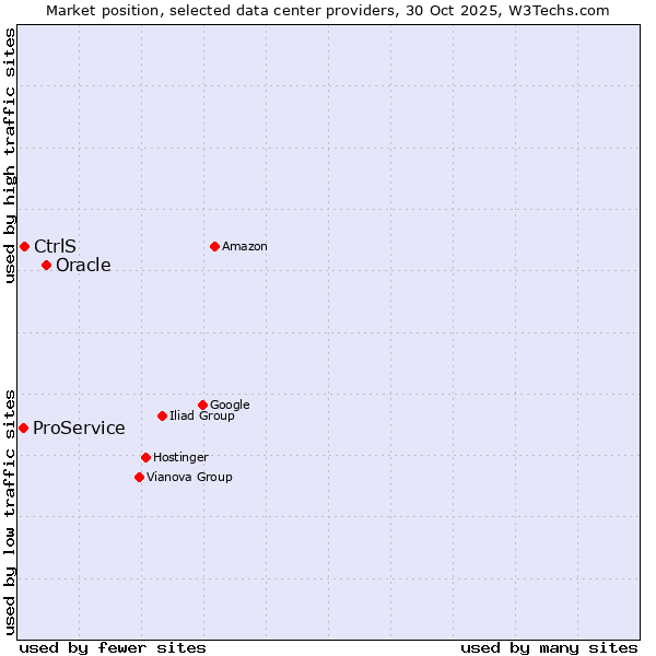 Market position of Oracle vs. CtrlS vs. ProService