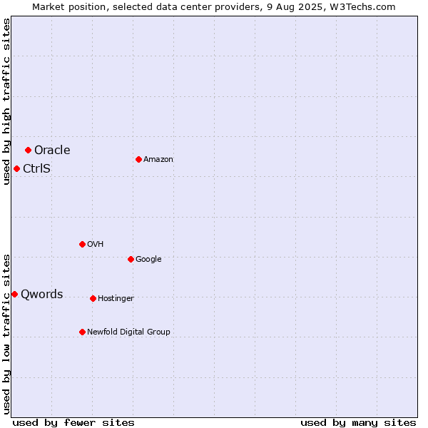Market position of Oracle vs. CtrlS vs. Qwords